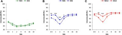 An Oral Combination of Vitamins A, C, E, and Mg++ Improves Auditory Thresholds in Age-Related Hearing Loss
